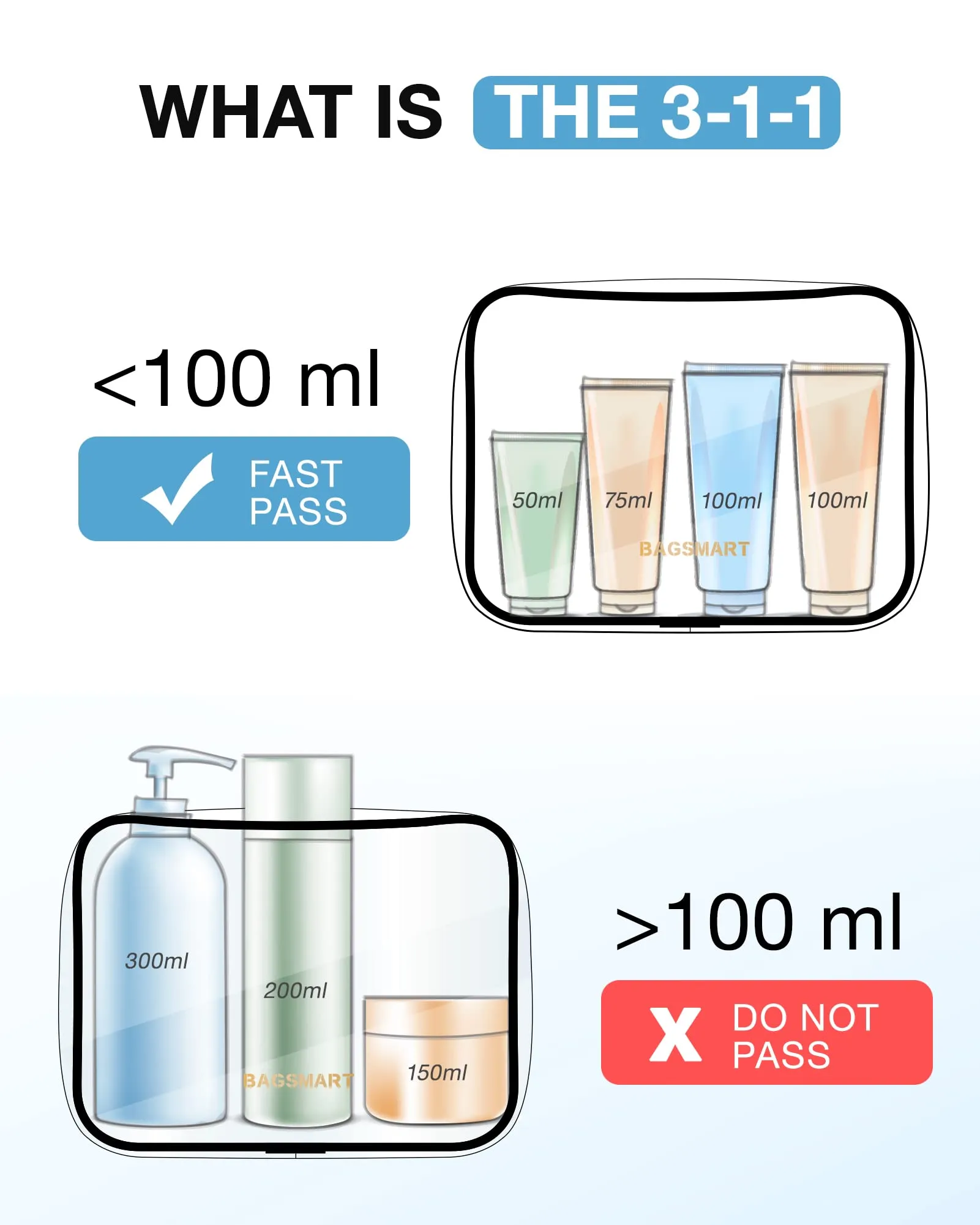 BAGSMART 2 Pack TSA Approved Waterproof Travel Clear Toiletry Bag